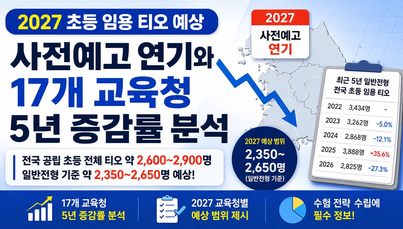2027 초등 임용 티오 예상: 사전예고 연기와 17개 교육청 5년 증감률 분석